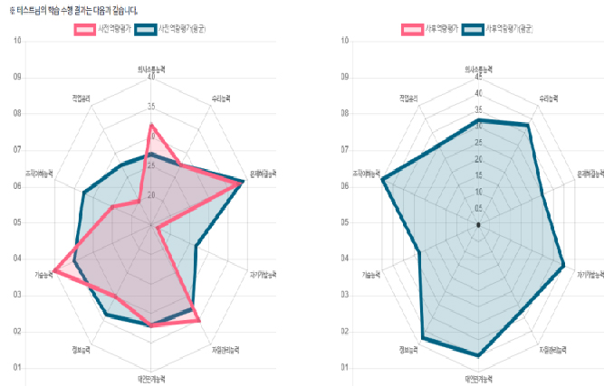 사업별 맞춤형 기능